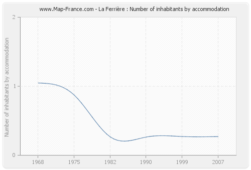 La Ferrière : Number of inhabitants by accommodation